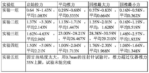 注射器活塞滑動性測試測試結果